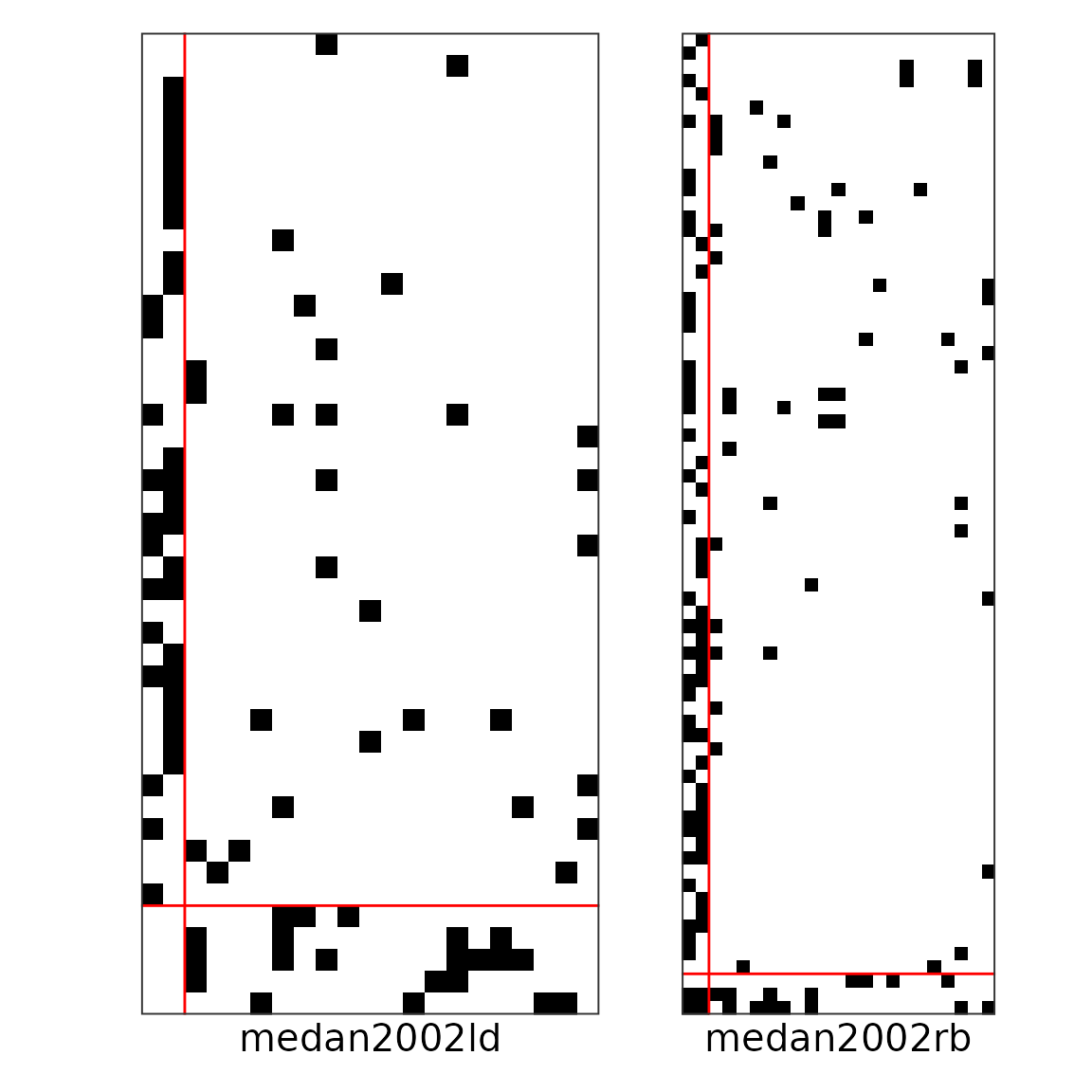 Networks after fitting the model and reordering the nodes and blocks